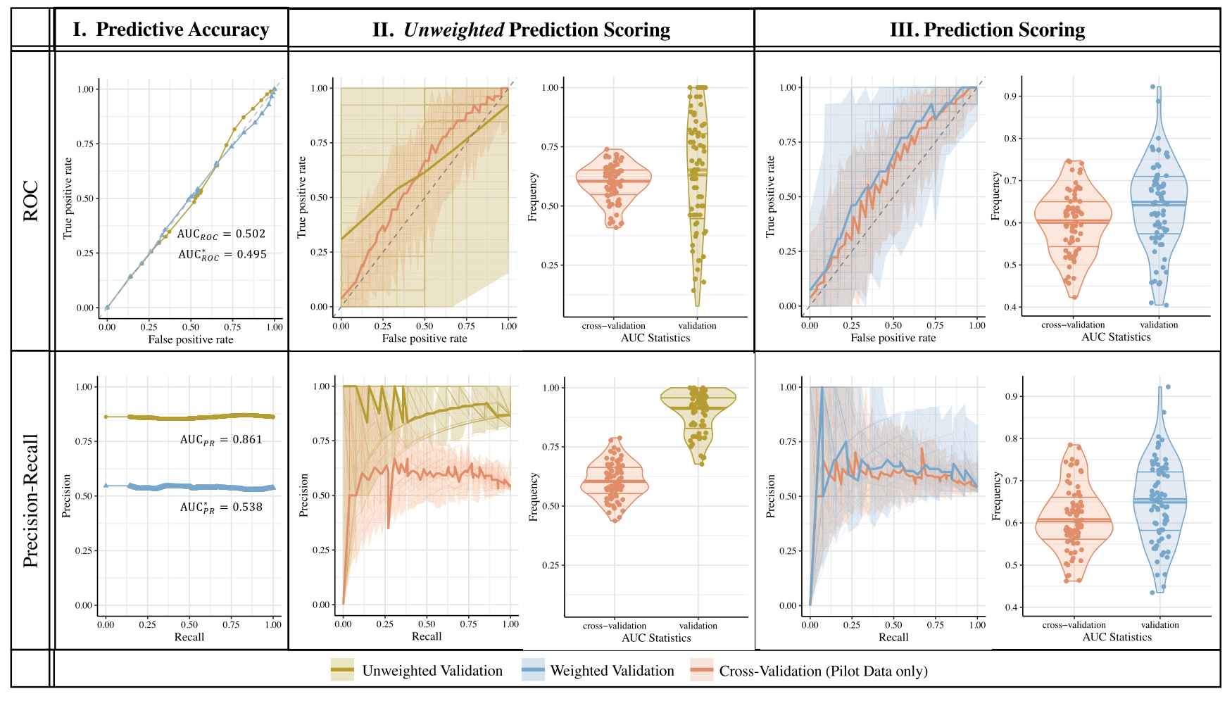 Prediction scoring
